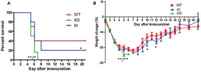Deficiency of C-reactive protein or human C-reactive protein transgenic treatment aggravates influenza A infection in mice